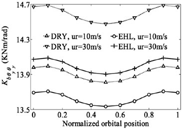 Variation of bearing stiffness coefficients with dimensionless orbital position angle