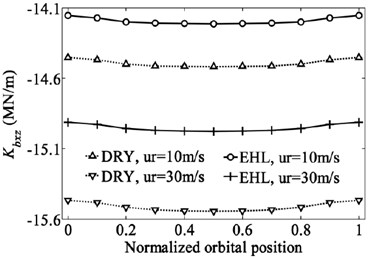Variation of bearing stiffness coefficients with dimensionless orbital position angle