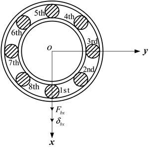 Representation of the symmetric position  of radial loaded deep groove ball bearing