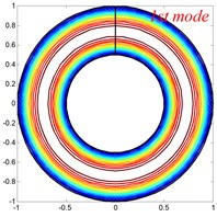 Mode shapes of the annular sector plate, circular sector plate, annular plate  and circular plate are respective with CCCC, SSS, E1E1 and C boundary condition