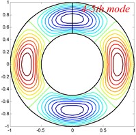 Mode shapes of the annular sector plate, circular sector plate, annular plate  and circular plate are respective with CCCC, SSS, E1E1 and C boundary condition