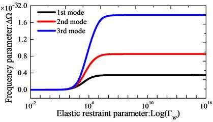 Variation of the frequency parameters Ω versus  the elastic boundary restraint parameters for annular sector plate