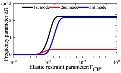 Variation of the frequency parameters Ω versus the elastic coupling restraint parameters