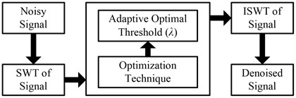 Wavelet-based optimization technique thresholding [14-16]