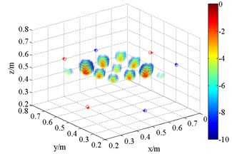 3D source maps of coherent acoustic sources with FDBF and SOAP. The symbols ‘○’ denote  the projective position of the maximum outputs, and ‘*’ is that of theoretical