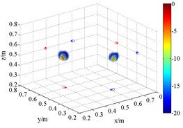 3D source maps of emulational coherent acoustic sources. The symbols ‘○’ denote  the projective position of the maximum outputs, and ‘*’ is that of theoretical