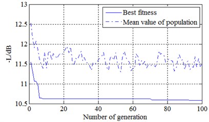 The convergence results of genetic algorithm