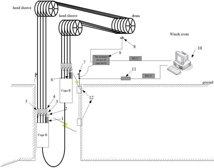 Overall structure of monitoring device: 1 − data acquisition unit A, 2 − wireless communication module, 3 − tension sensor, 4 − displacement sensor, 5 − balance oil cylinder, 6 − data acquisition unit B,  7 − cage position switch, 8 − hall sensor, 9 − the measurement device of cage travel,  10 − upper computer, 11−RS485/232 transfer, 12− wireless receiver device