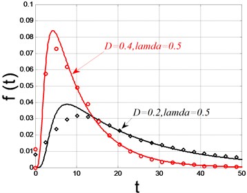 The reliability function and the probability of fist passage failure time  (solid lines: theoretical solutions; dots: digital simulations)