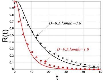 The reliability function and the probability of fist passage failure time  (solid lines: theoretical solutions; dots: digital simulations)