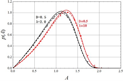 Stationary probability density function of amplitude A (solid lines: stochastic averaging Eq. (21); Dashed lines: method in reference [15]; dots: digital simulation)