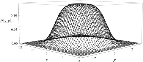 The joint probability of the displacement and velocity:  a) theoretical result, b) digital simulation result