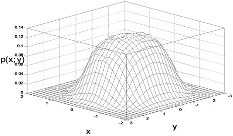 The joint probability of the displacement and velocity:  a) theoretical result, b) digital simulation result