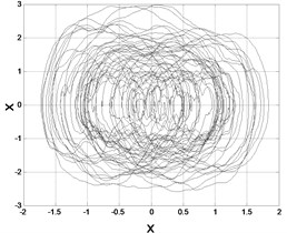 Samples of Phase trajectories: a) D= 0.5, λ= 2, b) D= 1, λ= 2, c) D= 0.5, λ= 10