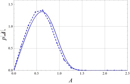 Stationary probability density function of amplitude A (solid lines: stochastic averaging Eq. (21); Dashed-dotted lines: digital simulation) with D= 0.5, λ= 2, μ= 1