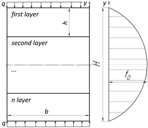 The cross-section and the graph of distribution of the values  of the friction coefficient on the thickness of the multilayer beam