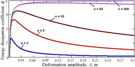 The dependence of the energy dissipation coefficient ψ from the deformation amplitude A.  The number of layers in the multilayer beam is fixed. In this, l= 1 m, b= 0.1 m,  H=const= 0.1 m, q= 10 MPa, f0= 0.15