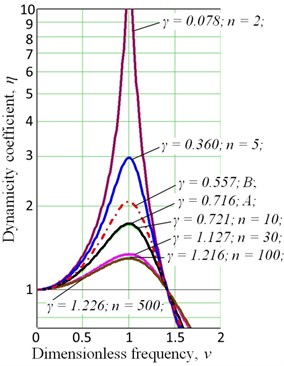 The dependence of dynamicity  coefficient η on the dimensionless  frequency ν: A – corrugated damper (avg),  B – wire pressed materials (avg)