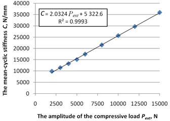 The dependence of the mean-cyclic  stiffness C from the amplitude  of the compressive load Pext