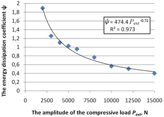 The dependence of the energy dissipation coefficient ψ from the amplitude  of the compressive load Pext