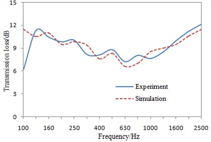 Comparison of the transmission loss between experiment and simulation