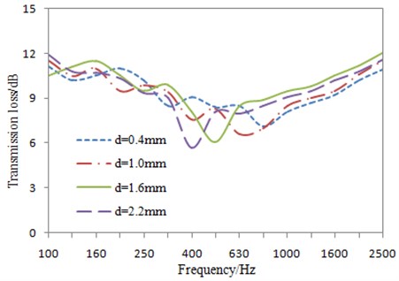 Impacts of hole size on the transmission loss under 1/3 octave