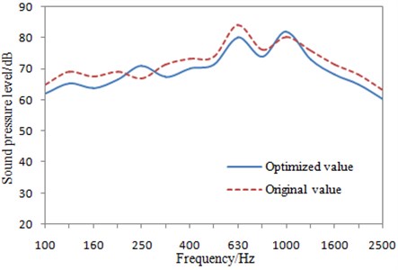 SPLs of the top for a high-speed train before and after optimization