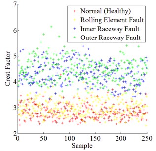 Data distribution of skewness, kurtosis, and crest factor for all experimental bearing conditions