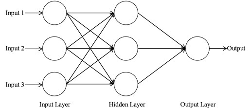 Schematic structure of an Artificial Neural Networks