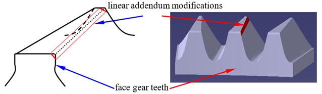 A sketch of face gear teeth associated with linear addendum modifications