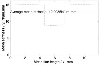 Mesh stiffness simulations of the example case