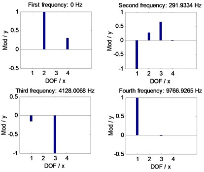 Natural frequency simulations of the example case