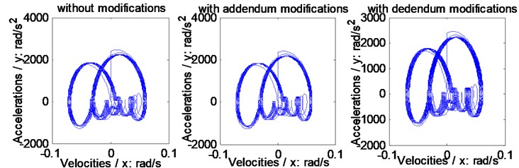Relationships between accelerations and velocities of the example case simulated