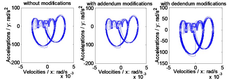 Relationships between accelerations and velocities of the example case simulated