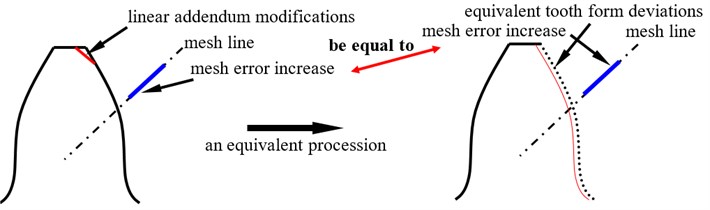 A sketch of equivalent tooth form deviations of linear addendum modifications
