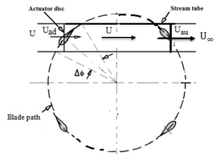 Plan view of a double-multiple-stream tube analysis of the flow through a VAWT rotor