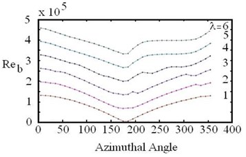 Blades Reynolds number  and azimuth angle relationship