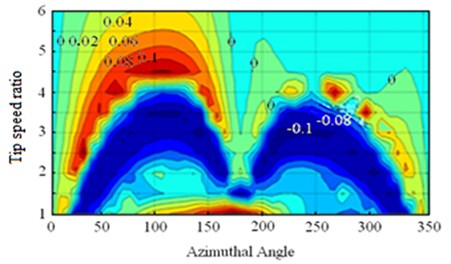 Tangential force coefficient and azimuth angle relationship