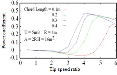 Effect of turbine chord length on the average power coefficient for different tip speed ratio