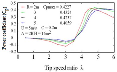 Effect turbine radius on the relation  between the average power coefficient  and the tip speed ratio λ