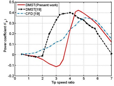 Power coefficient result  for DMST and CFD