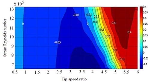 Relationship between free stream, Reynolds number, tip speed ratio  and power coefficient at different Rotor Solidities