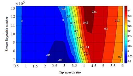 Relationship between free stream, Reynolds number, tip speed ratio  and power coefficient at different Rotor Solidities