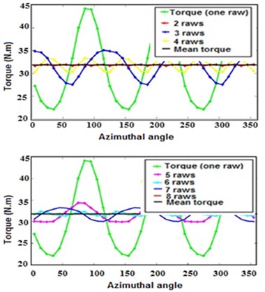 Relation between Torque and Azimuth angle at different λ  and for Rotor Solidity = 0.15 per each turbine