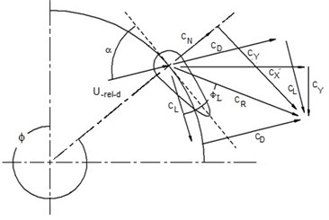 Force analysis diagram  of a downwind blade element