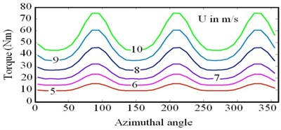 Torque versus Azimuth angle for different inlet wind speeds at maximum Cp