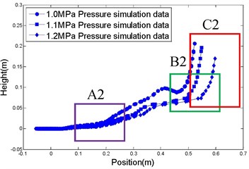 Comparison of simulation, and experimental, results