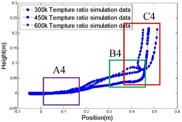 Comparison of simulation, and experimental, results