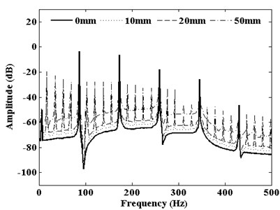 Frequency spectrum corresponding  to DMF of S-P mesh with pitting width