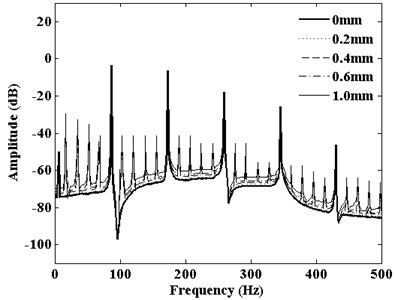 Frequency spectrum corresponding  to DMF of S-P mesh with pitting depth